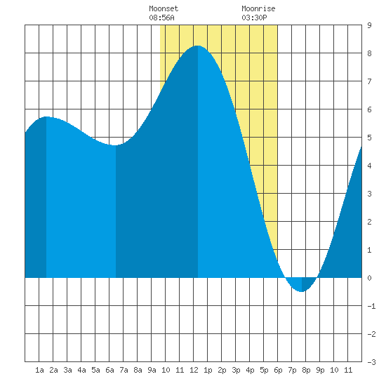 Kupreanof Harbor tide chart for Tuesday, January 26, 2021