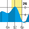 Kupreanof Harbor tide chart for Tuesday, January 26, 2021
