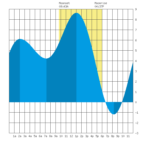 Kupreanof Harbor tide chart for Wednesday, January 27, 2021