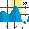Kupreanof Harbor tide chart for Wednesday, January 27, 2021
