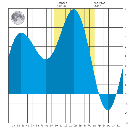 Kupreanof Harbor tide chart for Thursday, January 28, 2021
