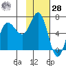 Kupreanof Harbor tide chart for Thursday, January 28, 2021