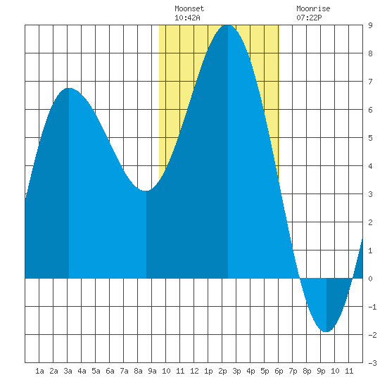 Kupreanof Harbor tide chart for Friday, January 29, 2021