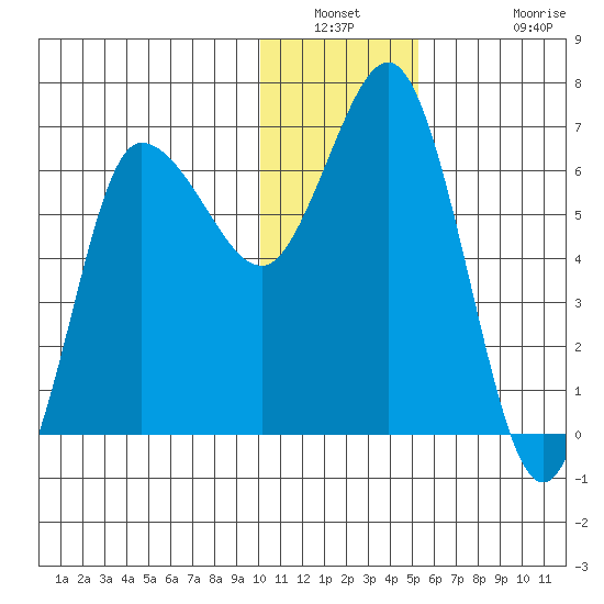 Kupreanof Harbor tide chart for Saturday, January 2, 2021