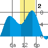 Kupreanof Harbor tide chart for Saturday, January 2, 2021