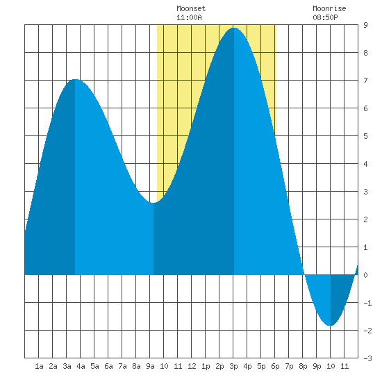 Kupreanof Harbor tide chart for Saturday, January 30, 2021