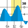 Kupreanof Harbor tide chart for Saturday, January 30, 2021