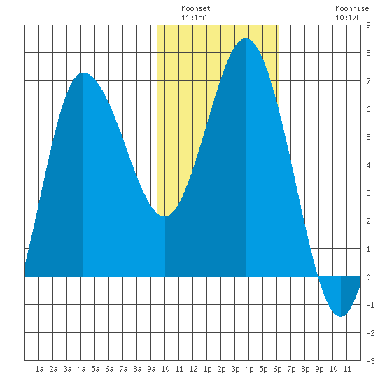 Kupreanof Harbor tide chart for Sunday, January 31, 2021