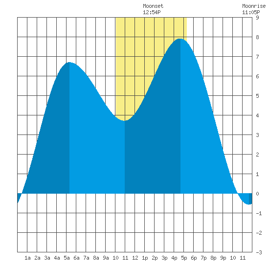 Kupreanof Harbor tide chart for Sunday, January 3, 2021