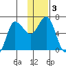 Kupreanof Harbor tide chart for Sunday, January 3, 2021