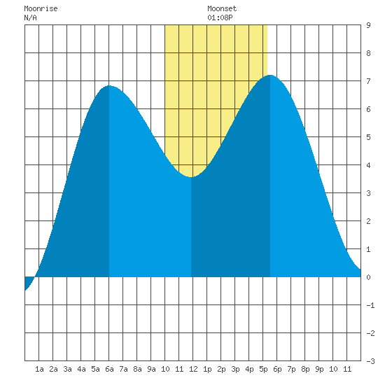 Kupreanof Harbor tide chart for Monday, January 4, 2021
