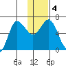 Kupreanof Harbor tide chart for Monday, January 4, 2021