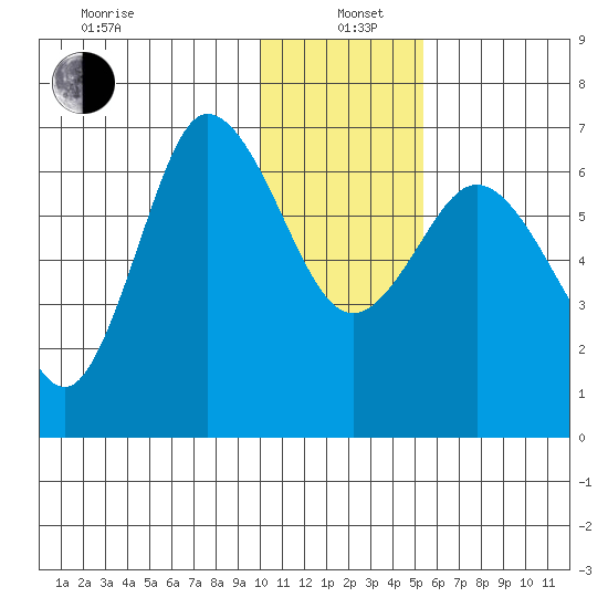 Kupreanof Harbor tide chart for Wednesday, January 6, 2021