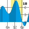 Kupreanof Harbor tide chart for Wednesday, February 10, 2021