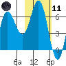 Kupreanof Harbor tide chart for Thursday, February 11, 2021