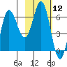 Kupreanof Harbor tide chart for Friday, February 12, 2021