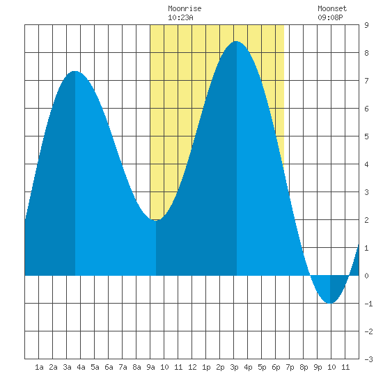 Kupreanof Harbor tide chart for Saturday, February 13, 2021