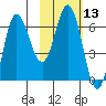 Kupreanof Harbor tide chart for Saturday, February 13, 2021