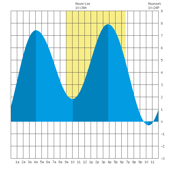 Kupreanof Harbor tide chart for Sunday, February 14, 2021