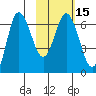 Kupreanof Harbor tide chart for Monday, February 15, 2021