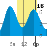 Kupreanof Harbor tide chart for Tuesday, February 16, 2021