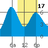 Kupreanof Harbor tide chart for Wednesday, February 17, 2021