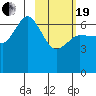 Kupreanof Harbor tide chart for Friday, February 19, 2021