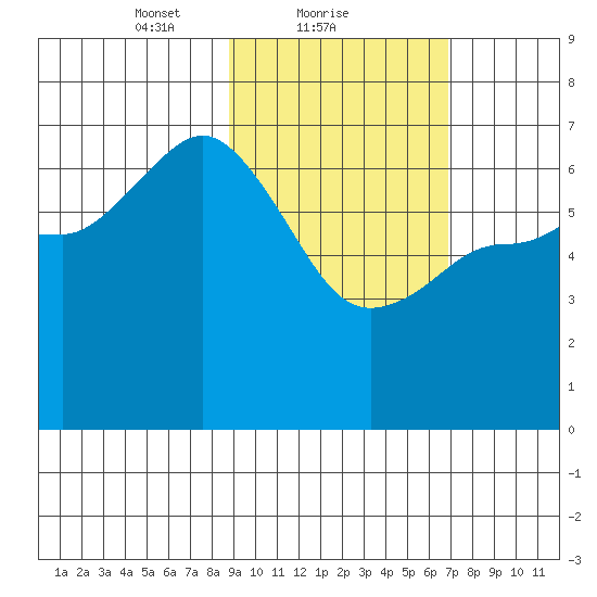 Kupreanof Harbor tide chart for Saturday, February 20, 2021