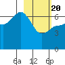 Kupreanof Harbor tide chart for Saturday, February 20, 2021