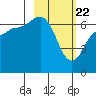 Kupreanof Harbor tide chart for Monday, February 22, 2021