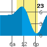 Kupreanof Harbor tide chart for Tuesday, February 23, 2021