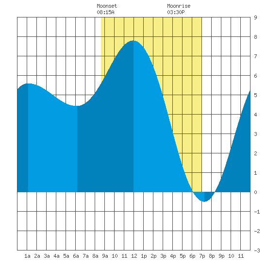 Kupreanof Harbor tide chart for Wednesday, February 24, 2021