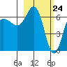 Kupreanof Harbor tide chart for Wednesday, February 24, 2021