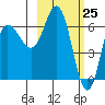 Kupreanof Harbor tide chart for Thursday, February 25, 2021