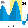 Kupreanof Harbor tide chart for Friday, February 26, 2021