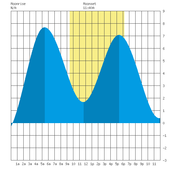 Kupreanof Harbor tide chart for Tuesday, February 2, 2021