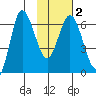 Kupreanof Harbor tide chart for Tuesday, February 2, 2021