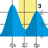 Kupreanof Harbor tide chart for Wednesday, February 3, 2021
