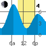 Kupreanof Harbor tide chart for Thursday, February 4, 2021