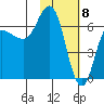 Kupreanof Harbor tide chart for Monday, February 8, 2021
