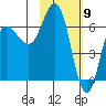 Kupreanof Harbor tide chart for Tuesday, February 9, 2021