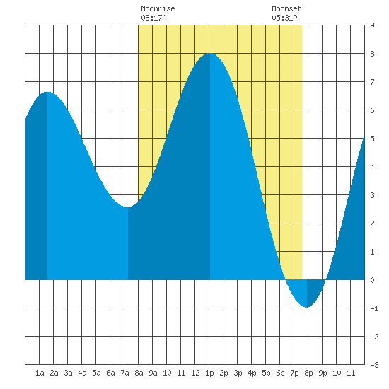 Kupreanof Harbor tide chart for Thursday, March 11, 2021