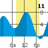 Kupreanof Harbor tide chart for Thursday, March 11, 2021