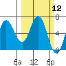 Kupreanof Harbor tide chart for Friday, March 12, 2021