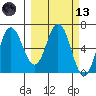 Kupreanof Harbor tide chart for Saturday, March 13, 2021
