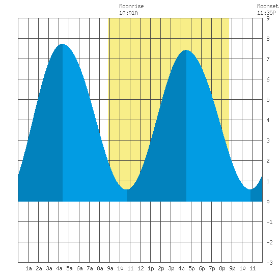 Kupreanof Harbor tide chart for Monday, March 15, 2021