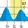 Kupreanof Harbor tide chart for Wednesday, March 17, 2021