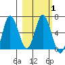 Kupreanof Harbor tide chart for Monday, March 1, 2021