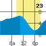 Kupreanof Harbor tide chart for Tuesday, March 23, 2021