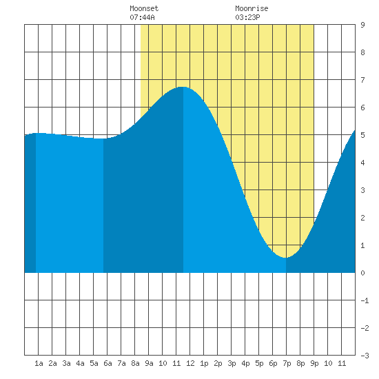 Kupreanof Harbor tide chart for Wednesday, March 24, 2021